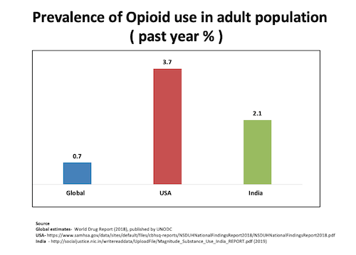 Opioid prevalence graph