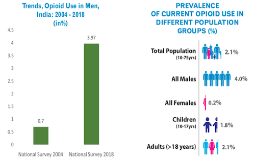 Opioid use in different groups