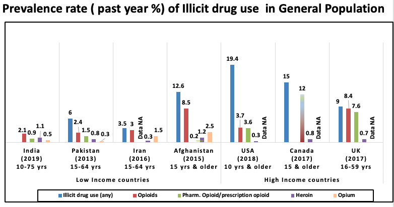 Prevalence rate drug use